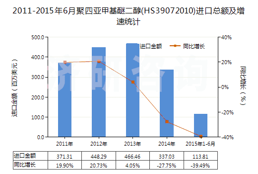 2011-2015年6月聚四亞甲基醚二醇(HS39072010)進(jìn)口總額及增速統(tǒng)計(jì) 2011-2015年6月聚四亞甲基醚二醇(HS39072010)進(jìn)口總額及增速統(tǒng)計(jì)